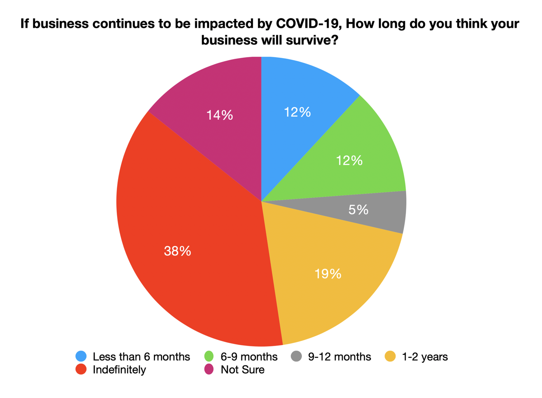 Results of COVID impact poll on London Brewers